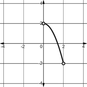 Graph of a function decreasing on (0,2)