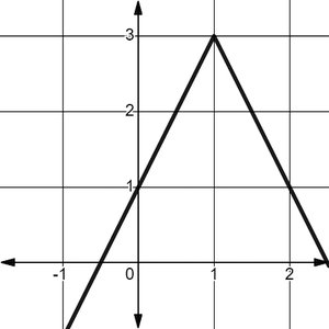 Graph of a function increasing then decreasing