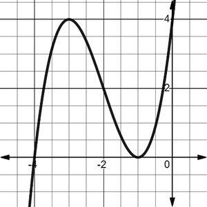 Graph of a function with multiple intervals of increase and decrease