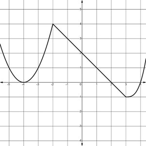 Graph of a derivative function for analysis