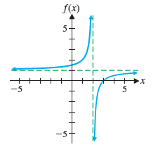 Vertical asymptote at x=2