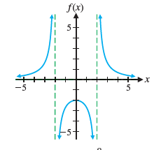 Horizontal asymptote at y=0