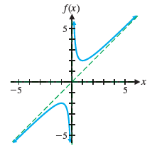No horizontal asymptote