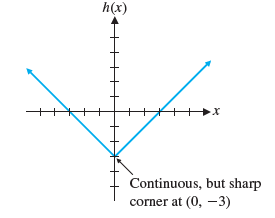Continuous but not smooth graph