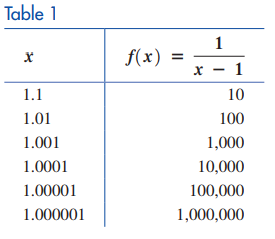 Table showing values of f(x) as x approaches 1 from the right