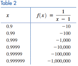 Table showing values of f(x) as x approaches 1 from the left