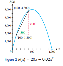 Graph of revenue function with secant line between x=100 and x=400