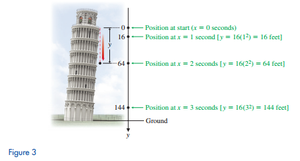 Positions of a falling ball at different times