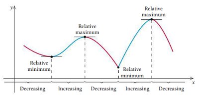 Relative maxima and minima on a graph
