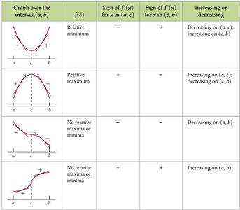 Table for first-derivative test