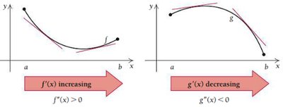 Concavity: increasing and decreasing derivatives