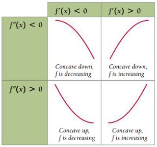 Concavity and first/second derivatives