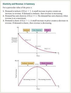 Elasticity and revenue summary