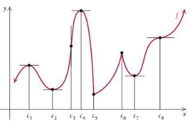 Graph with critical values and points
