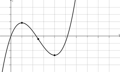 Graph of a function with marked maximum, minimum, and inflection point