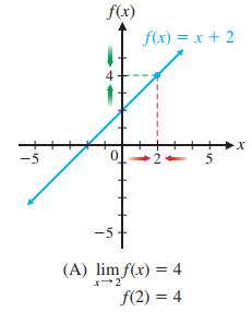 Graph of a continuous function f(x)