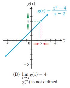 Graph of a function with a discontinuity at x=2