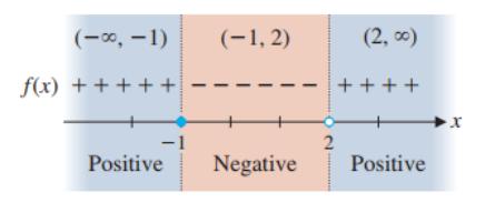 Sign chart for rational function