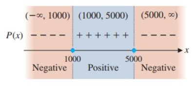 Sign chart for profit function