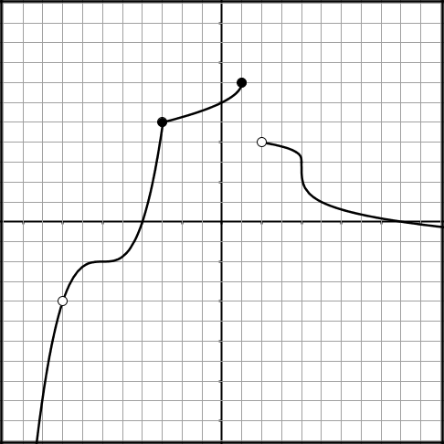 Graph for figure (2)