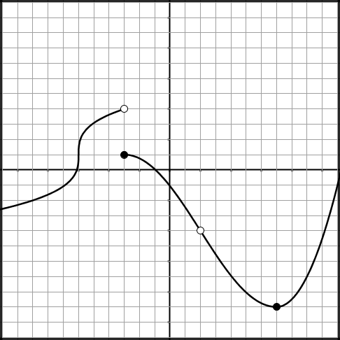 Graph for figure (3)