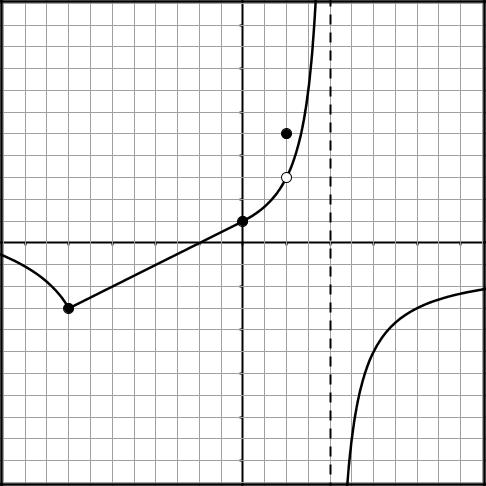 Graph for figure (4)