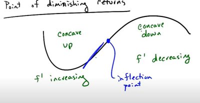 Graph showing concave up, concave down, and inflection point as the point of diminishing returns