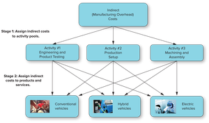 Flow diagram of two-stage allocation using ABC