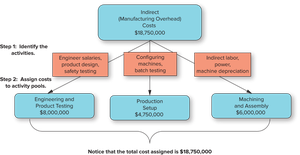 Diagram showing assignment of indirect costs to activity pools