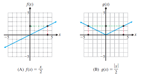 Graphs of f(x) = x/2 and g(x) = |x|/2 illustrating one-to-one and not one-to-one functions
