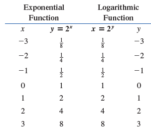 Table comparing exponential and logarithmic function values