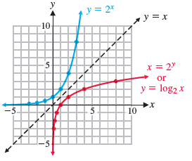 Graphs of y = 2^x and y = log_2 x as reflections across y = x