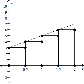 Riemann sum rectangles on a linear function