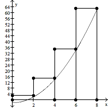 Riemann sum rectangles on a quadratic function