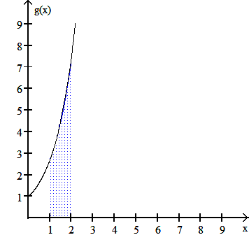 Shaded area under g(x)