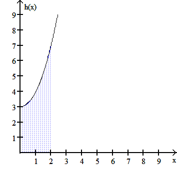 Shaded area under h(x)