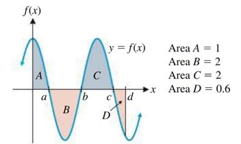 Areas under f(x) labeled A, B, C, D