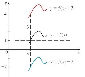 Graph showing vertical shifts of a function