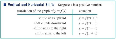 Table of vertical and horizontal shifts