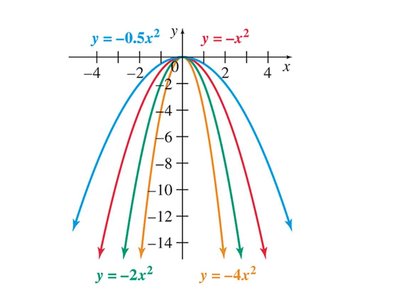 Graphs of parabolas with different vertical stretches and compressions