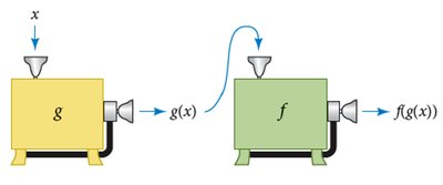 Function machines diagram for composition of functions