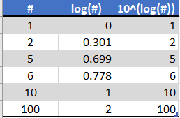 Common logarithms table