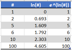 Natural logarithms table