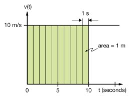 Velocity-time graph showing area under the curve as distance traveled