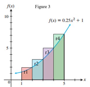 Right rectangles approximating area under a curve