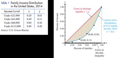 Lorenz curve and table for income distribution