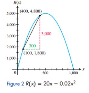 Graph of revenue function with secant line