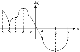 Graph of function with labeled points a-h