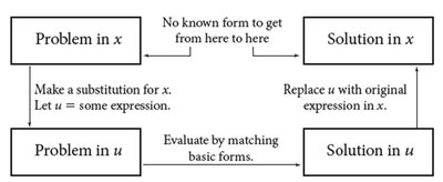 Substitution process flowchart