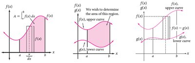 Area between two curves diagrams
